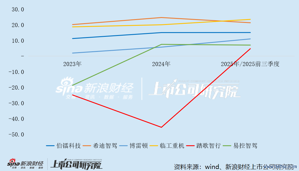矿山无东说念主驾驶企业毛利率变动及对比