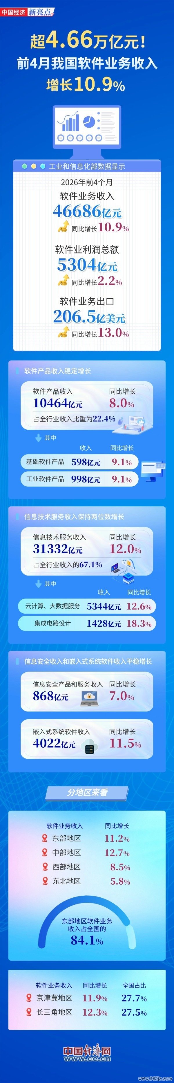 实质起首：经济日报